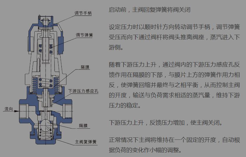 减压阀的工作原理及其设置要求1.jpg 减压阀的工作原理及其设置要求1.jpg