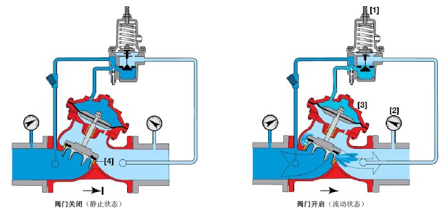 减压阀的工作原理及其设置要求2.jpg 减压阀的工作原理及其设置要求2.jpg