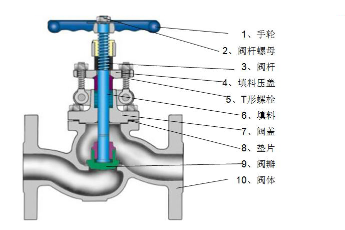 截止阀的选型1.jpg 截止阀的选型1.jpg