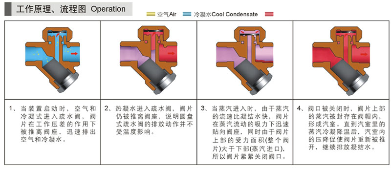 各种蒸汽疏水阀的工作特性一览表4.jpg 各种蒸汽疏水阀的工作特性一览表4.jpg