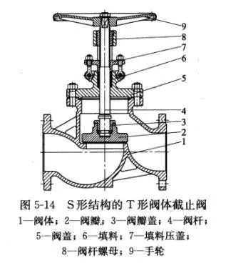 截止阀的多种阀体结构形�?.png 截止阀的多种阀体结构形�?.png