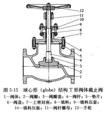 截止阀的多种阀体结构形�?.png 截止阀的多种阀体结构形�?.png
