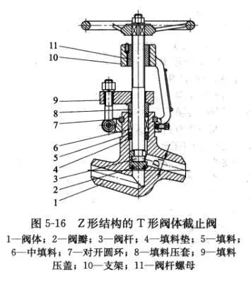截止阀的多种阀体结构形�?.png 截止阀的多种阀体结构形�?.png