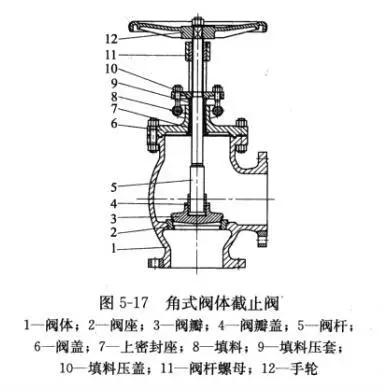 截止阀的多种阀体结构形�?.png 截止阀的多种阀体结构形�?.png