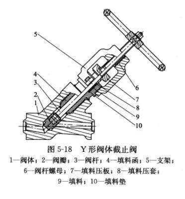 截止阀的多种阀体结构形�?.png 截止阀的多种阀体结构形�?.png
