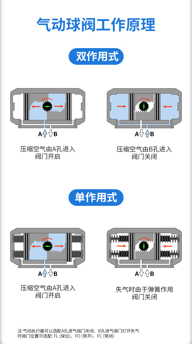 气动阀FC、FO、FL、FLC、FLO、AFL、EFC及AFL、EFO故障2.jpg 气动阀FC、FO、FL、FLC、FLO、AFL、EFC及AFL、EFO故障2.jpg